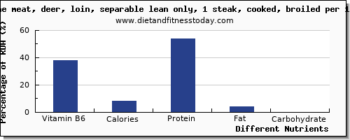 chart to show highest vitamin b6 in deer per 100g